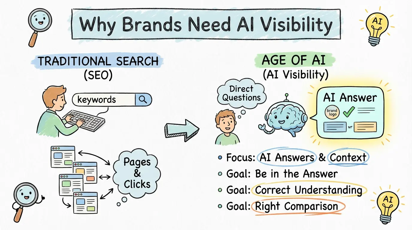 Why Brands Need AI Visibility in the Age of AI